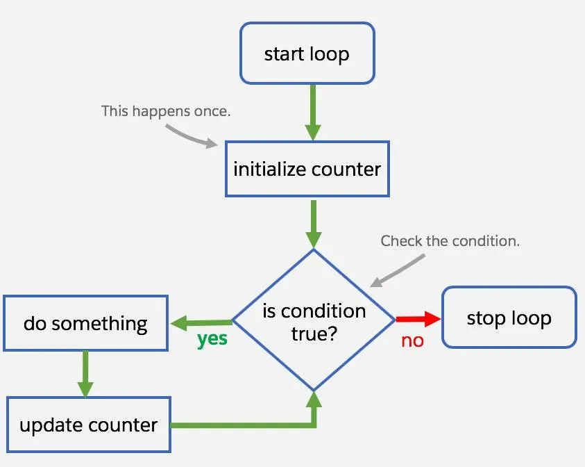 Diagrama de fluxo de trabalho de um loop for tradicional.