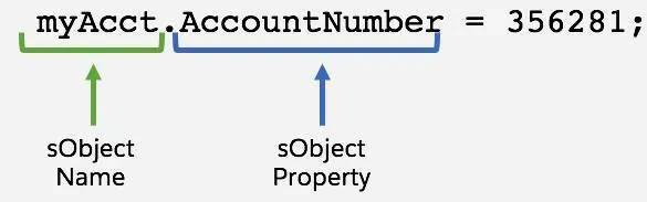 Account myAcct = new Account(); myAcct.Name = 'The Tea Factory'; myAcct.AccountNumber = '356281'。sObject 名は myAcct で、この sObject のプロパティは Id、Name、Phone、AccountNumber です。