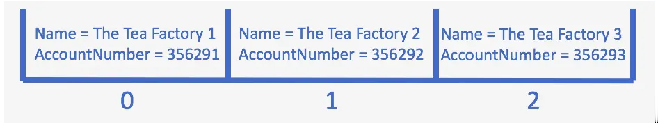3 つのスロットに分割されたスペース。各スロットに取引先が 1 つずつ示されます。スロット 1: Name = The Tea Factory 1、AccountNumber = 356291。スロット 2: Name = The Tea Factory 2、AccountNumber = 356292。スロット 3: Name = The Tea Factory 3、AccountNumber = 356293。