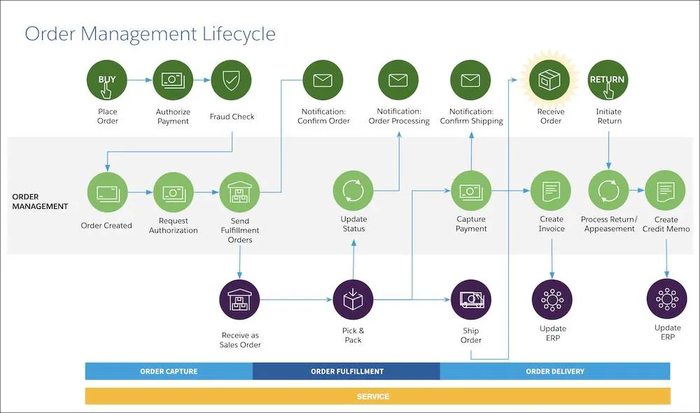 O ciclo de vida do gerenciamento de pedidos mostrando atividade de processamento durante a captura do pedido, a distribuição do pedido, a entrega de pedidos e o atendimento.