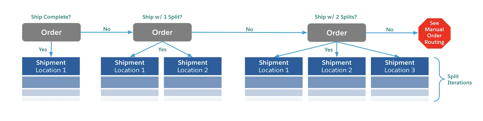 Diagram showing three shipping scenarios: ship from a single location, ship from two locations, and ship from three locations.