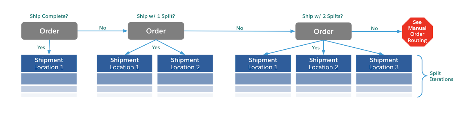 Diagrama que mostra três cenários de frete: envio de um único local, envio de dois locais e envio de três locais.
