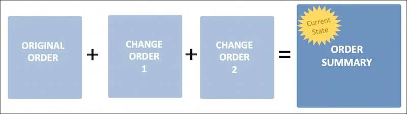 The values in the order summary equal the sum of values in the original order plus the values in change order one and change order two.