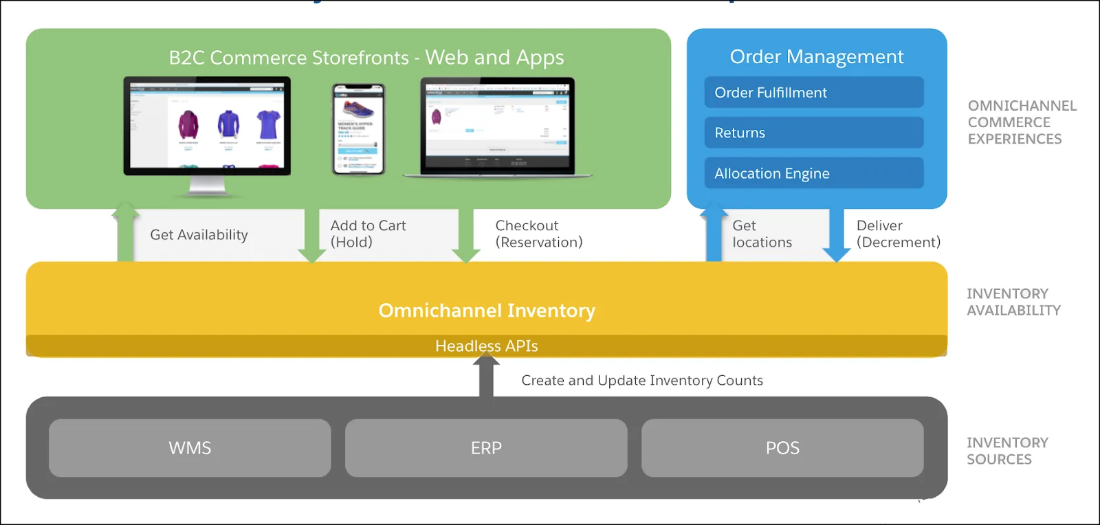 Diagram showing the relationships between B2C Commerce, Order Management, Omnichannel Inventory, and inventory sources systems (WMS, ERP, POS).