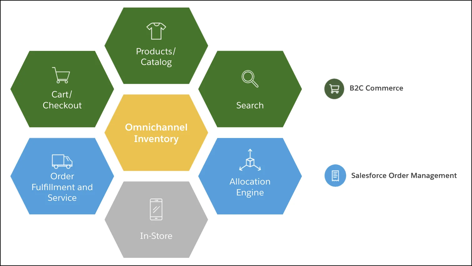 Hub-and-spoke chart showing the relationship of Omnichannel Inventory (hub) to Order Management operations (allocation, fulfillment, service) and B2C Commerce experiences (cart, checkout, products, catalog, search).