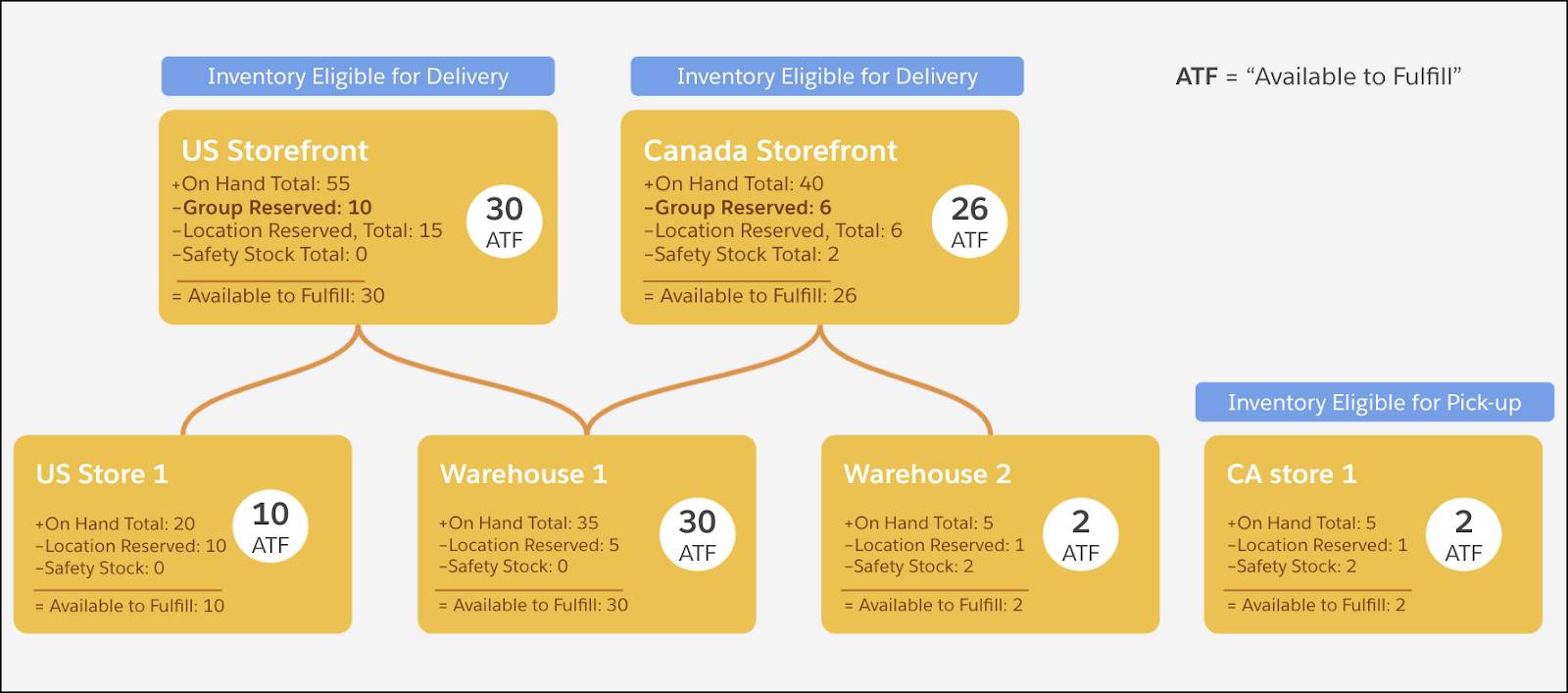 Estrutura hierárquica que mostra a disponibilidade de inventário para o grupo de localizações da loja dos EUA e suas localizações de loja e armazém e o grupo de localizações da loja do Canadá e suas localizações de armazém.