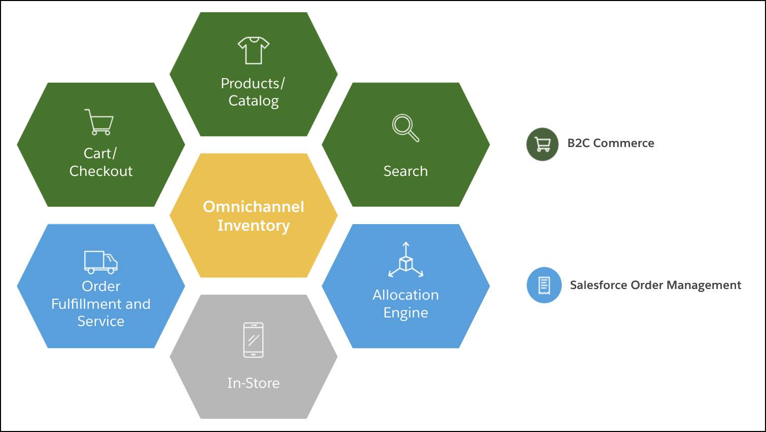 Gráfico hub-and-spoke mostrando a relação do Omnichannel Inventory (hub) com as operações de gerenciamento de pedidos (alocação, cumprimento, serviço) e experiências do B2C Commerce (carrinho, checkout, produtos, catálogo, pesquisa).