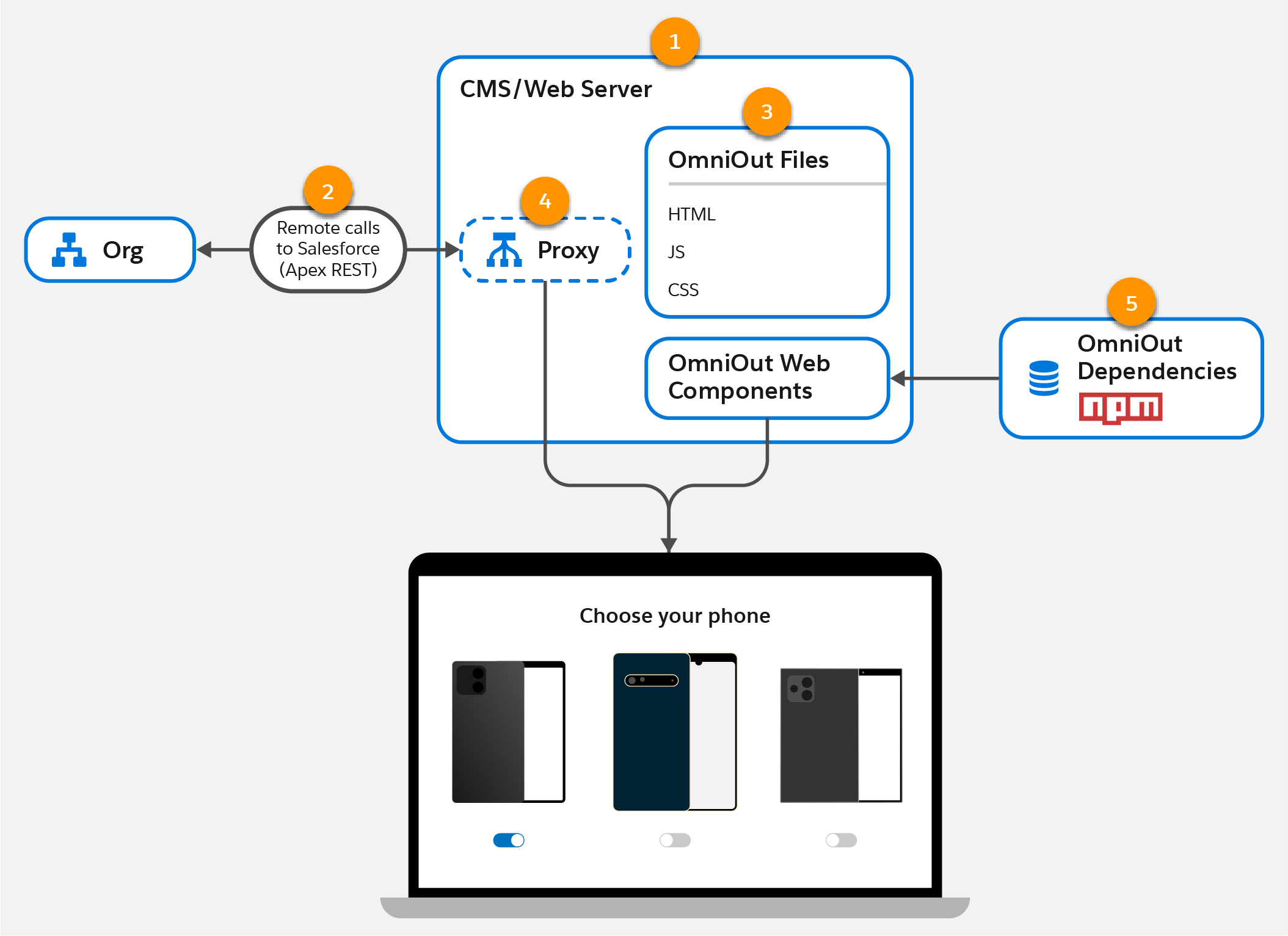 Corresponding diagram of OmniOut architecture