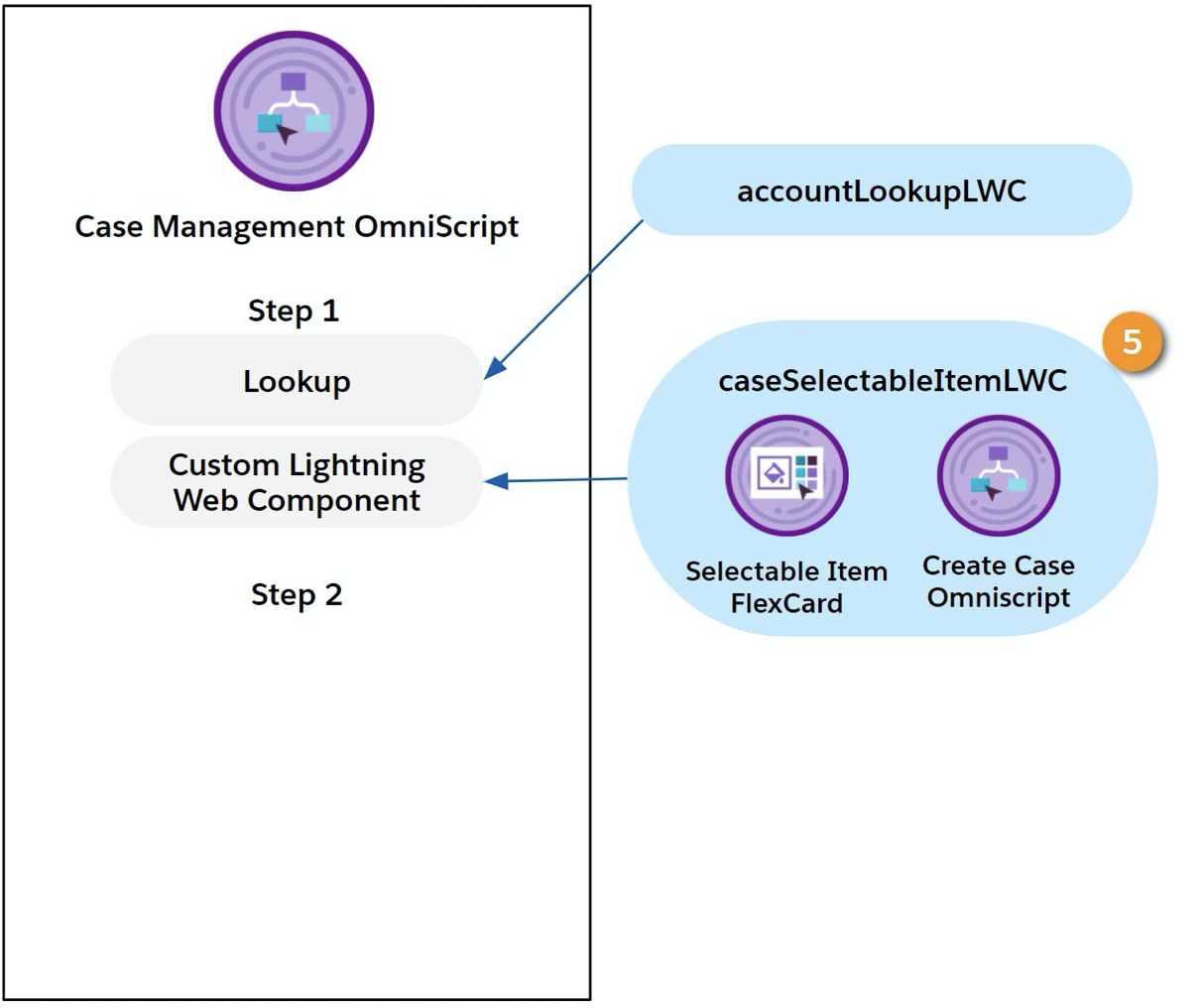 Final structure of the Case Management OmniScript