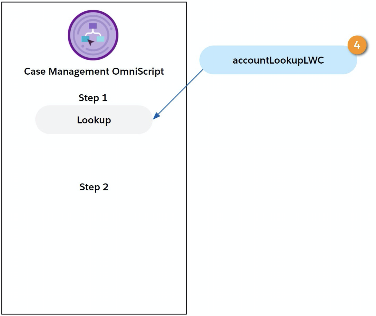 In Step 1, the standard Lookup component contains an Account Lookup Lightning web component.