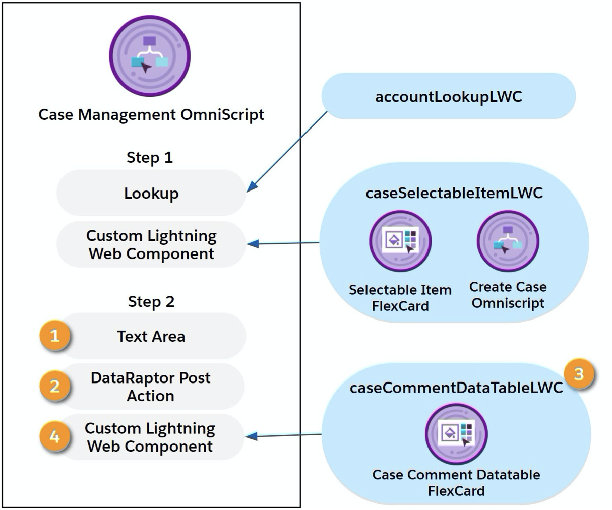 The Case Management OmniScript contains standard OmniScript components and custom Lightning web components, which hold OmniScripts and FlexCards.