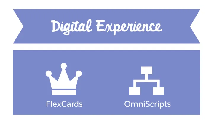 OmniStudio’s Digital Experience layer includes OmniStudio FlexCards and OmniScripts.