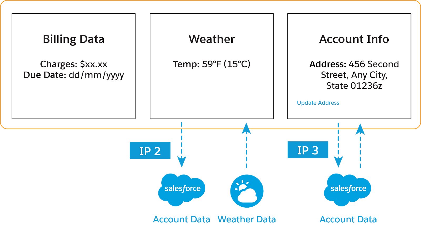 En la consola, la FlexCard Account Information (Información de cuenta) muestra el domicilio actualizado del cliente y la FlexCard Weather (Clima) muestra otra temperatura basada en la nueva ubicación del cliente.