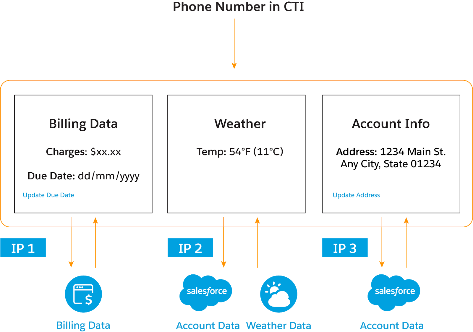 A Console Page shows Billing Data, Weather, and Account Information FlexCards. Integration Procedures get and save internal and external data for each FlexCard.