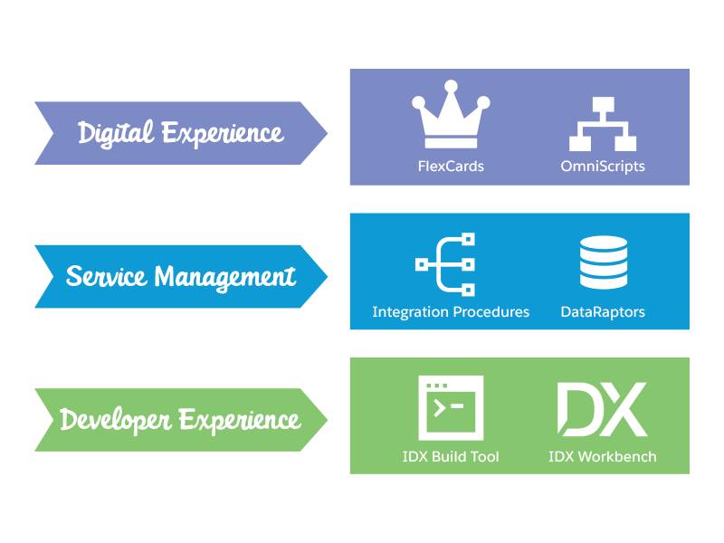 Digital Experience, Service Management, and Developer Experience as discrete layers inside OmniStudio.