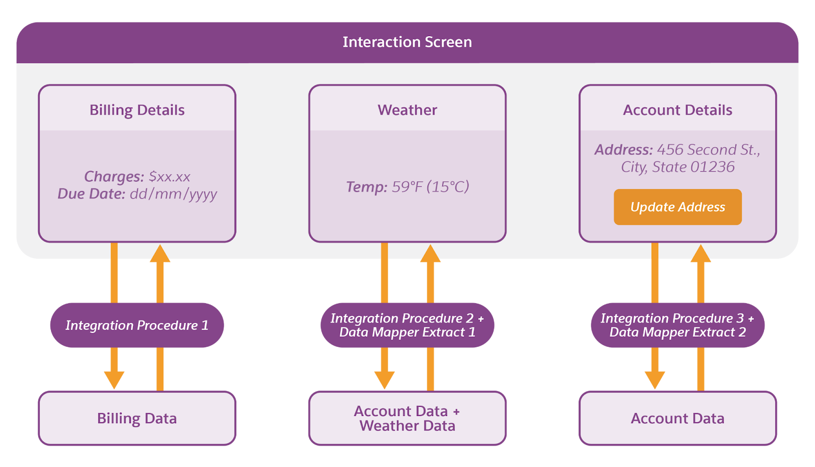 インタラクション画面の [Account Details (取引先の詳細)] Flexcard に通話者の新しい住所が表示されている。[Weather (天気)] Flexcard には、通話者の新しい所在地に基づいて、異なる気温が表示されている。