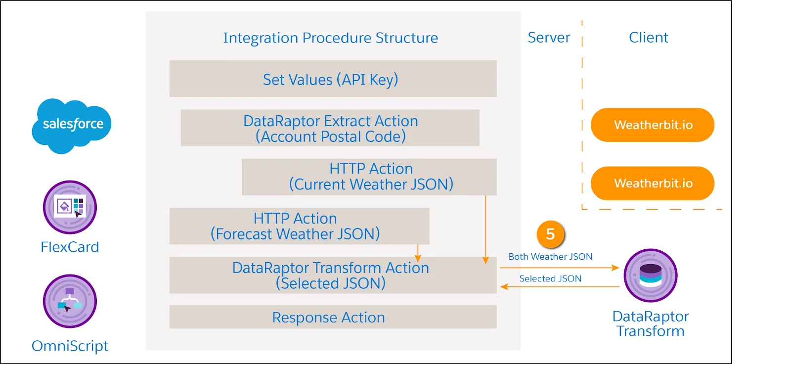 The weather JSONs are sent to a DataRaptor Transform, which returns only a selected JSON.