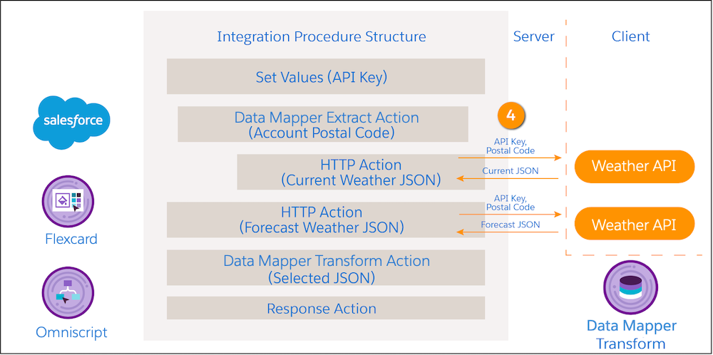 Two HTTP Action elements send the Account Postal Code and API Key to the weather API site and receive weather data in return.