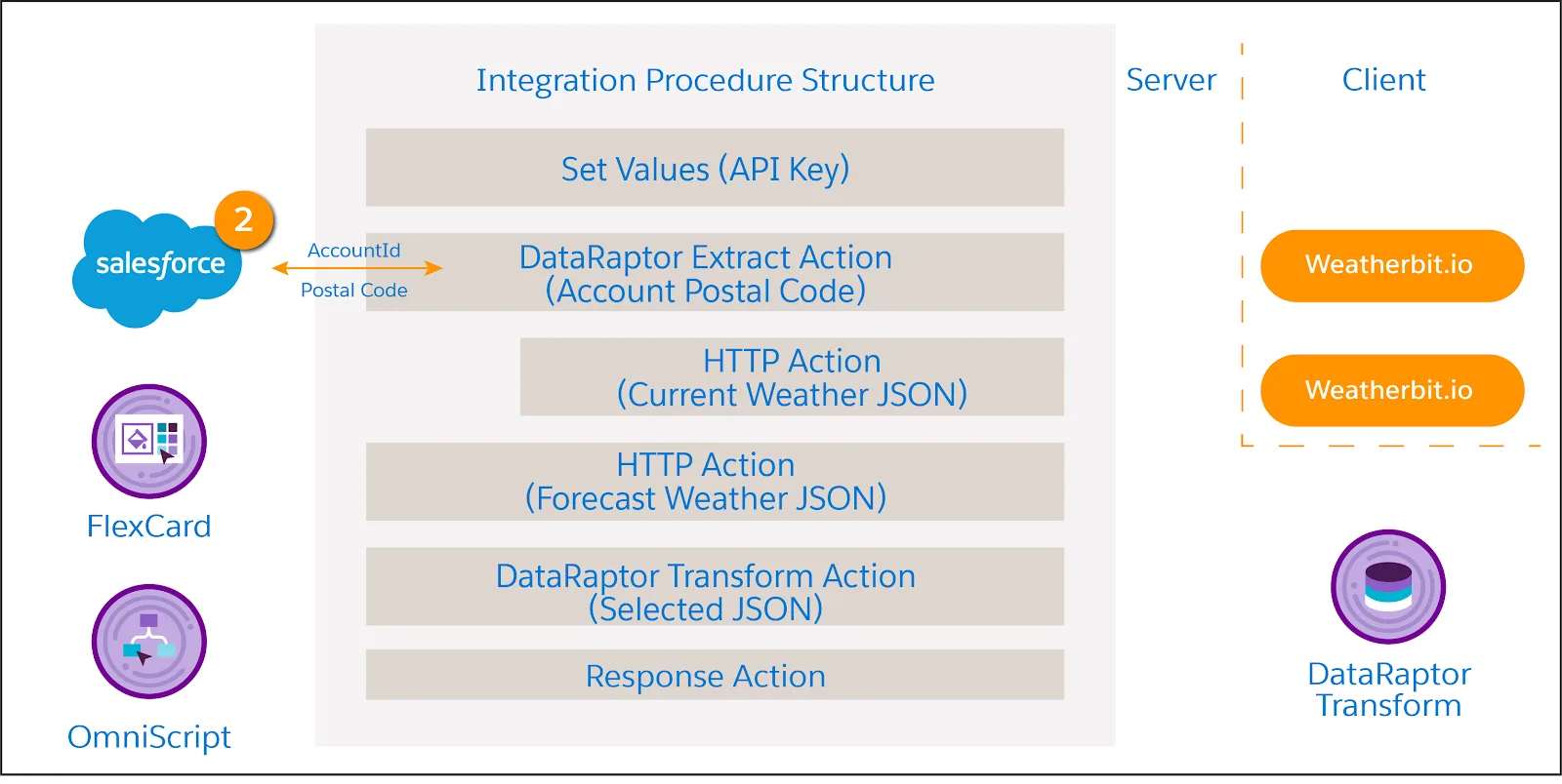 The Integration Procedure shares the AccountId with a DataRaptor Extract that extracts the Account Postal Code from Salesforce and returns it to the Integration Procedure.