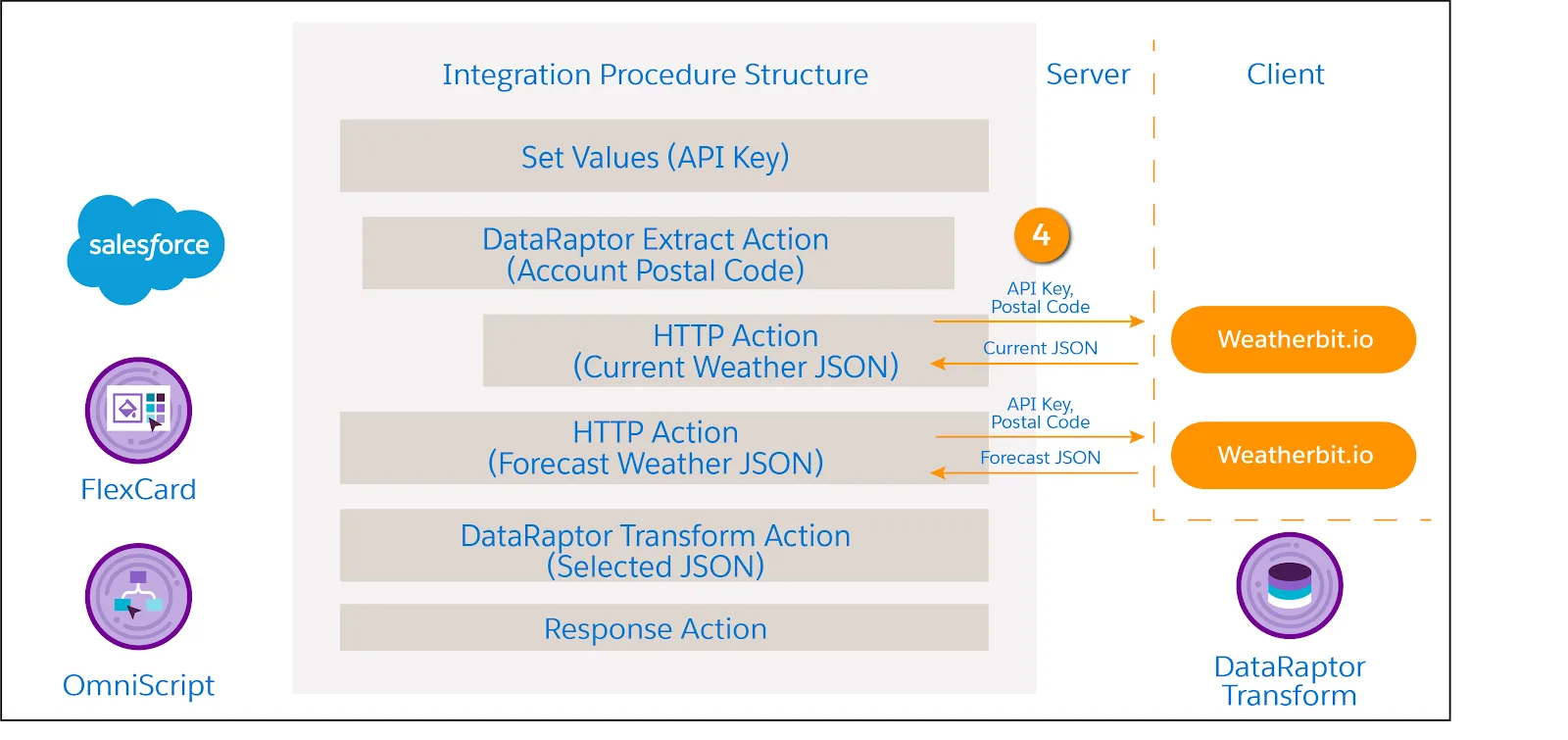 Two HTTP Action elements send the Account Postal Code and API Key to Weatherbit.io and receive weather data in return.