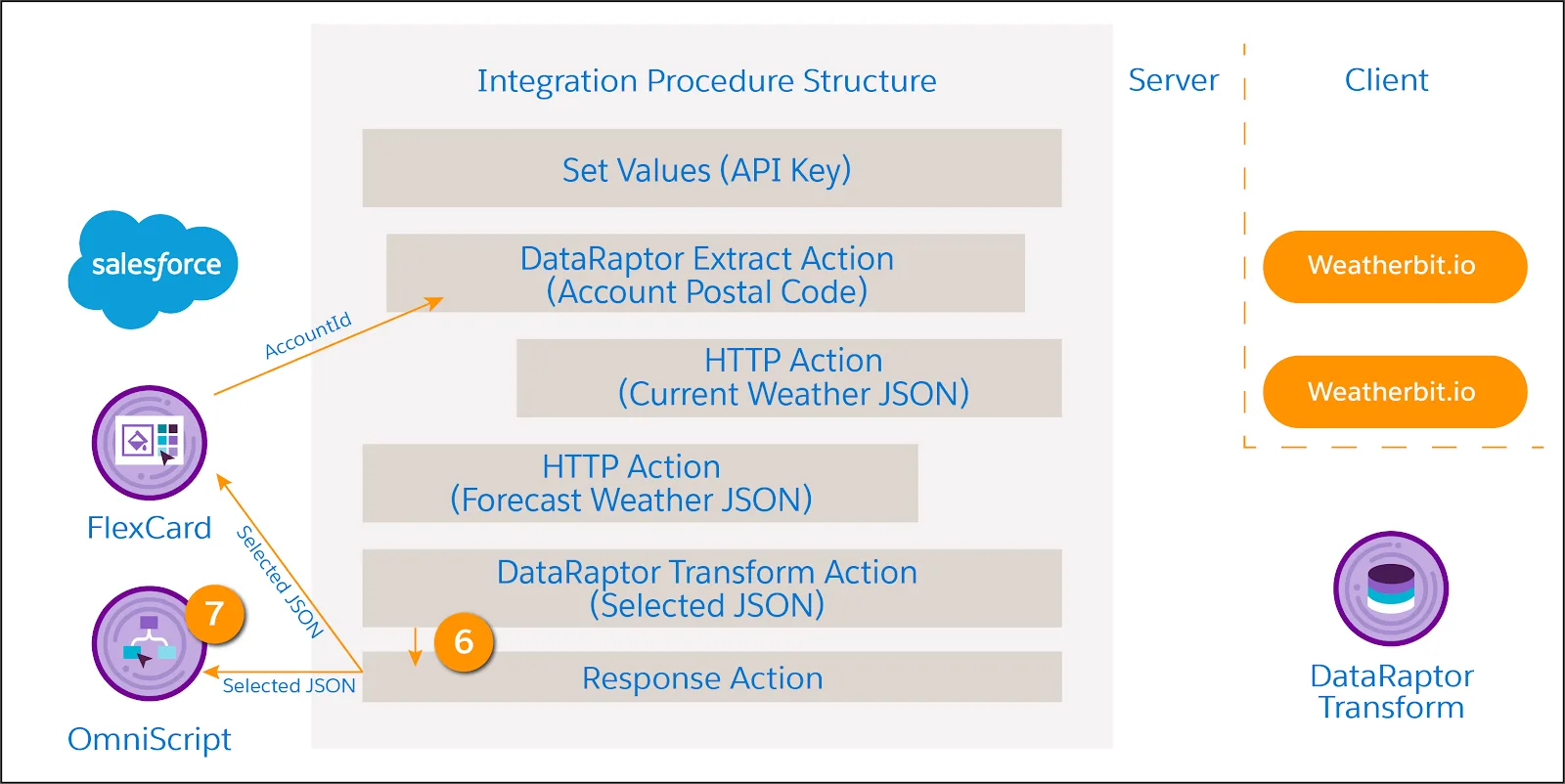 The selected JSON is sent to a Response Action element, which returns the selected JSON to the tool that called the Integration Procedure.