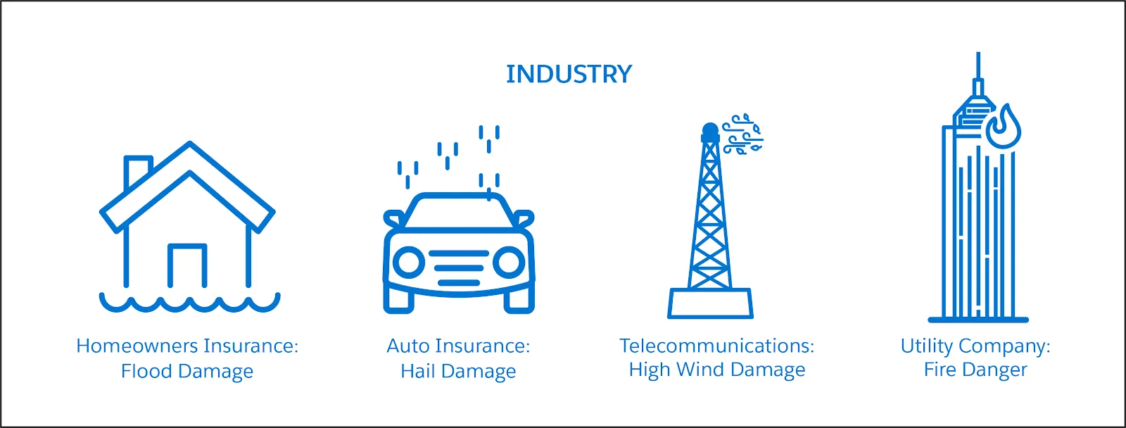 Various types of severe weather that affect different industries, like flood or hail damage for insurance companies, high wind damage to telecommunications towers, or fire dangers at a utility company.