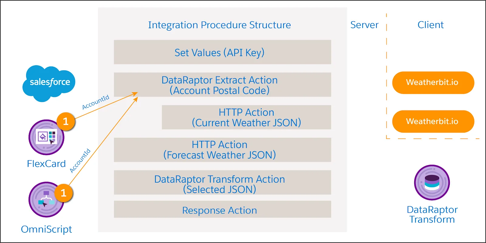 A FlexCard or an OmniScript sends an AccountId to an Integration Procedure.