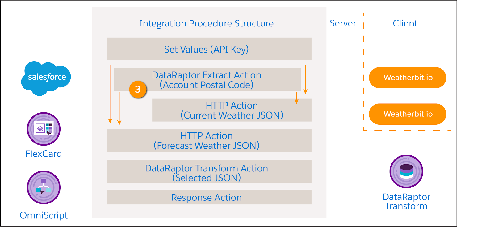 Set Values 要素は API キーを 2 つの HTTP Action 要素と共有し、DataRaptor Extract 要素が取引先の郵便番号をこの 2 つの要素と共有する。