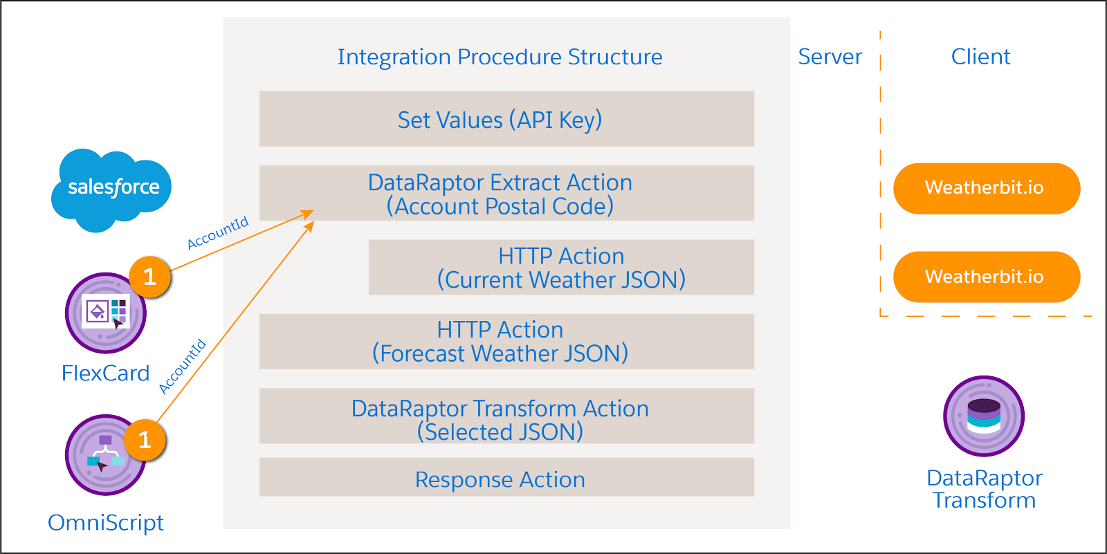 FlexCard または OmniScript は AccountId を Integration Procedure に送信する。