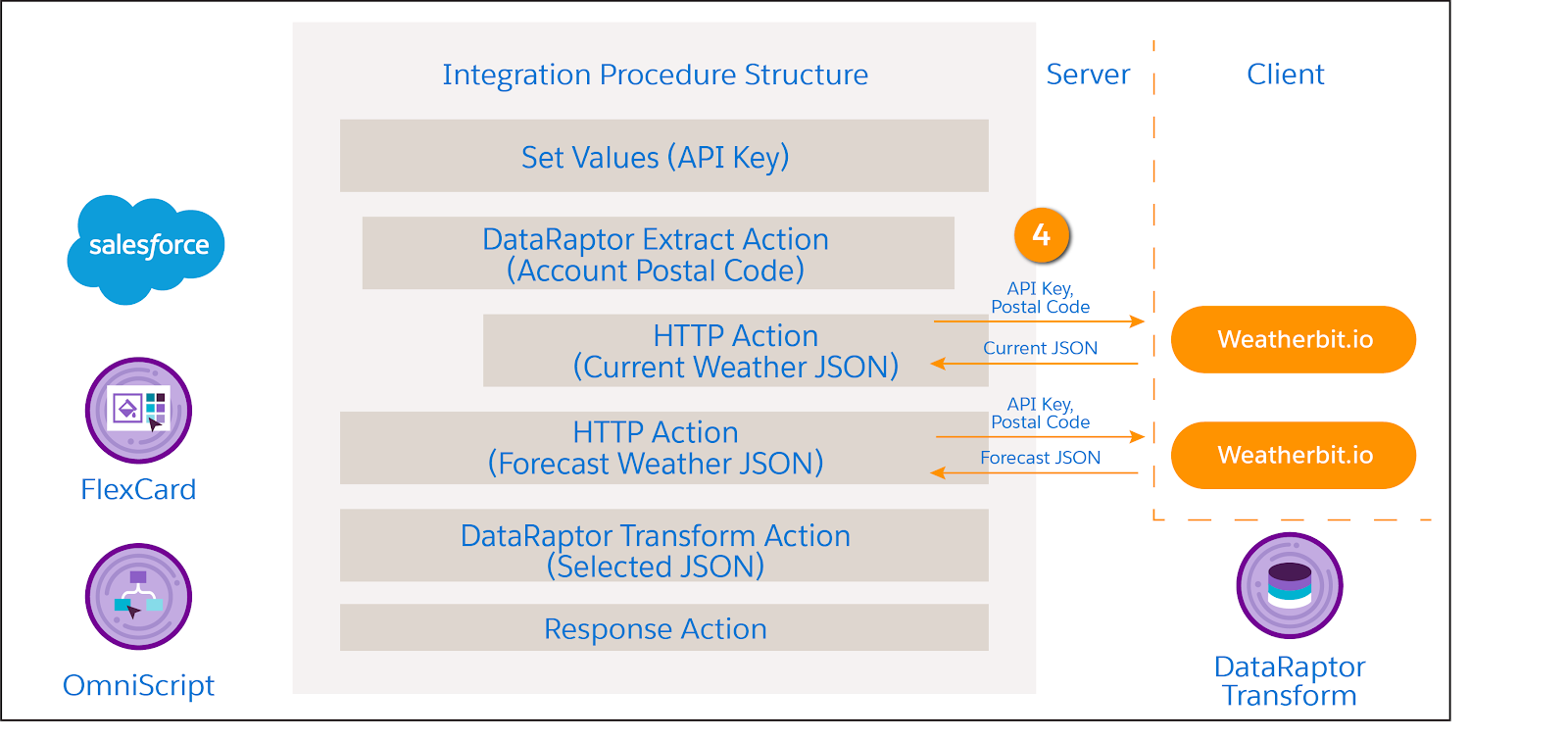 2 つの HTTP Action 要素は取引先の郵便番号と API キーを Weatherbit.io に送信し、天気データを受信する。