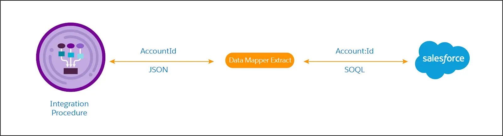 Corresponding diagram of information