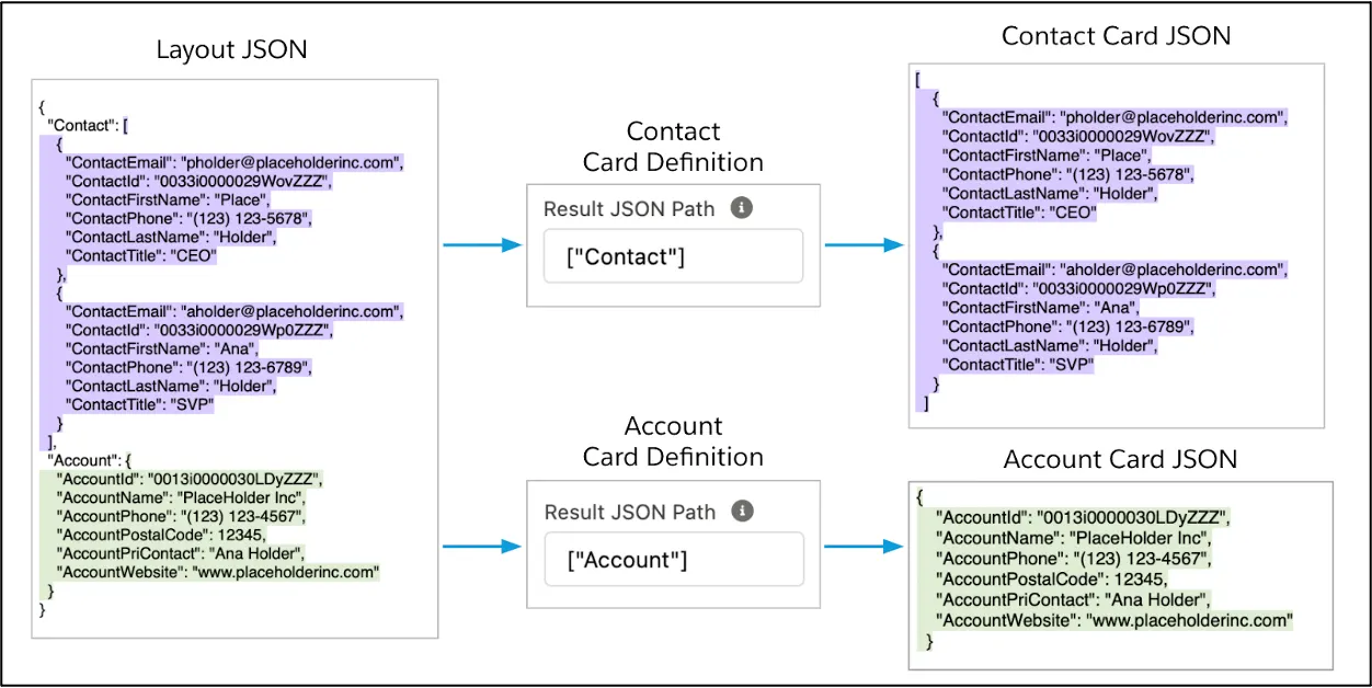 Contact and Account Result Parent JSON Paths pull only the data relevant to each FlexCard