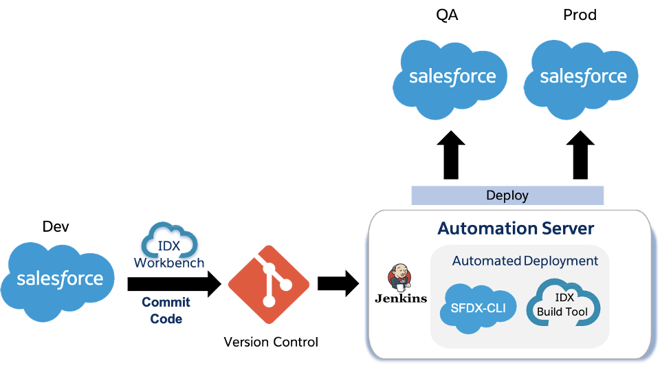 IDX Workbench and IDX Build Tool in a deployment pipeline