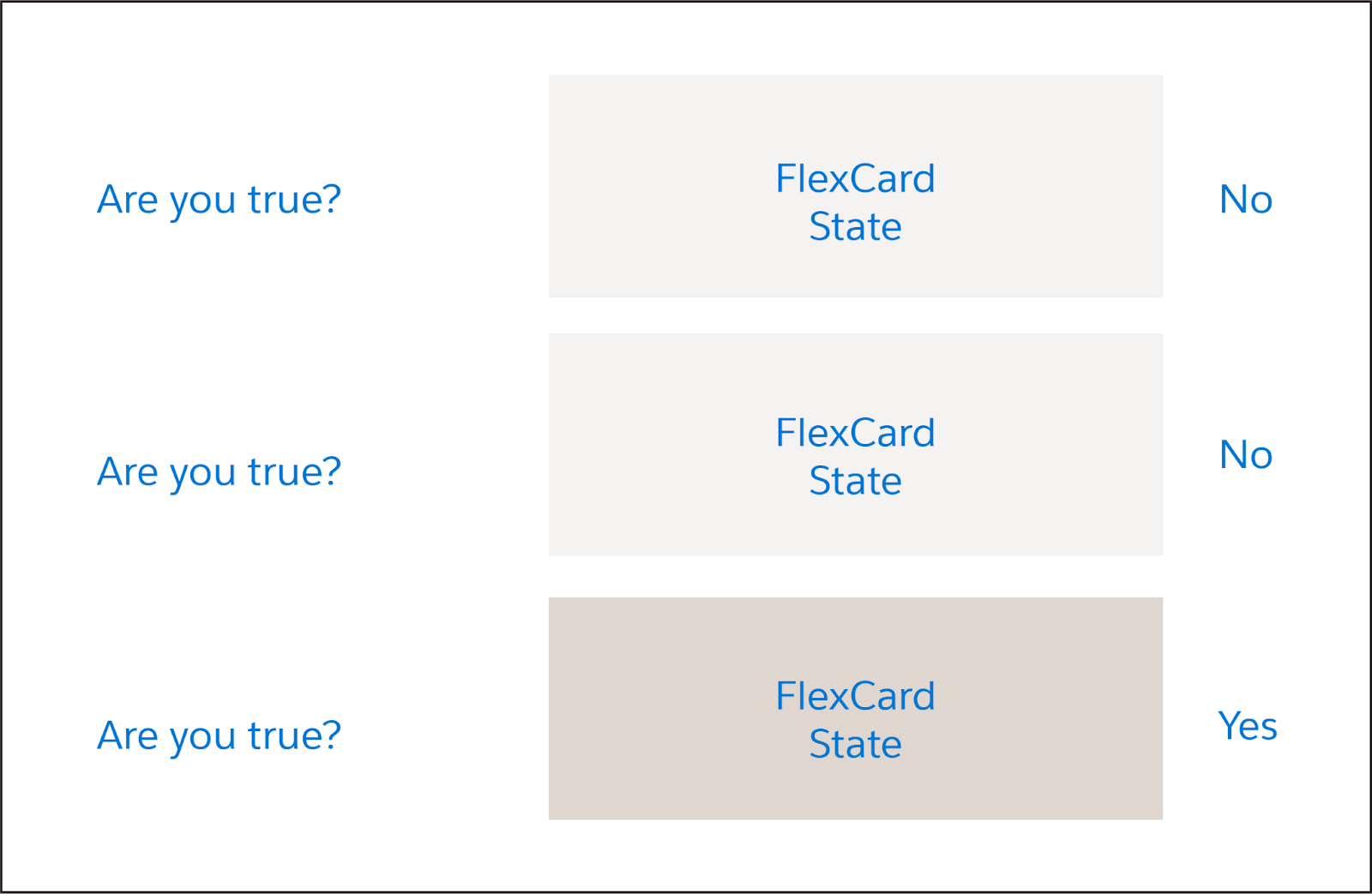 The last Flexcard State displays because it is the first one with a true condition.