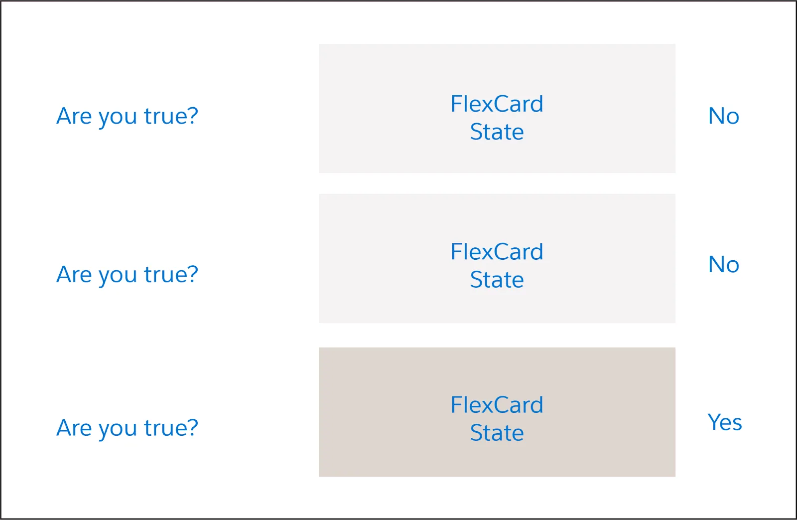 The last FlexCard State displays because it is the first one with a true condition.