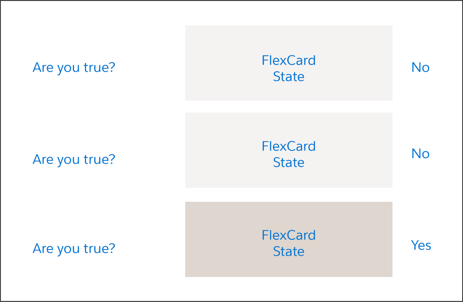 条件が true になった最初の FlexCard State であるため、最後の FlexCard State が表示されます。
