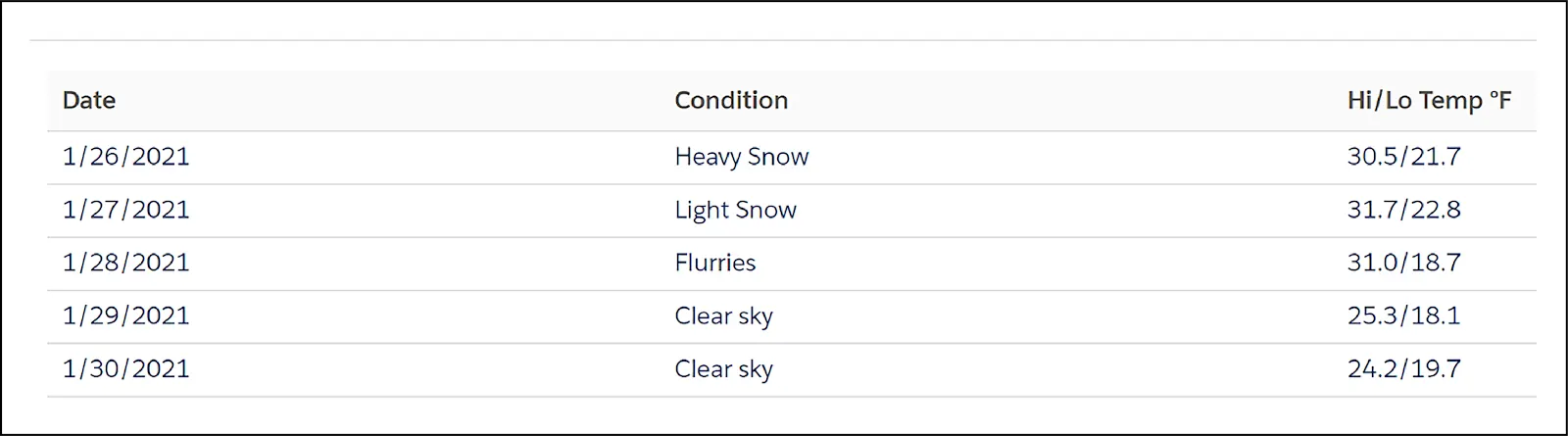 Data table showing Date, Condition, and Hi/Lo Temp °F columns for 5 days.