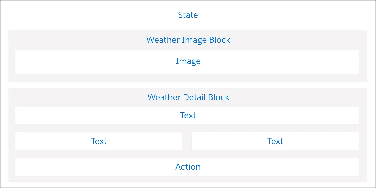 The elements on the weather FlexCard.