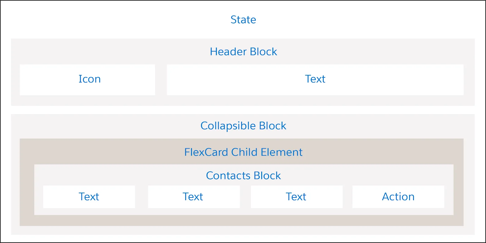 The elements that make up a FlexCard that has an embedded child card.