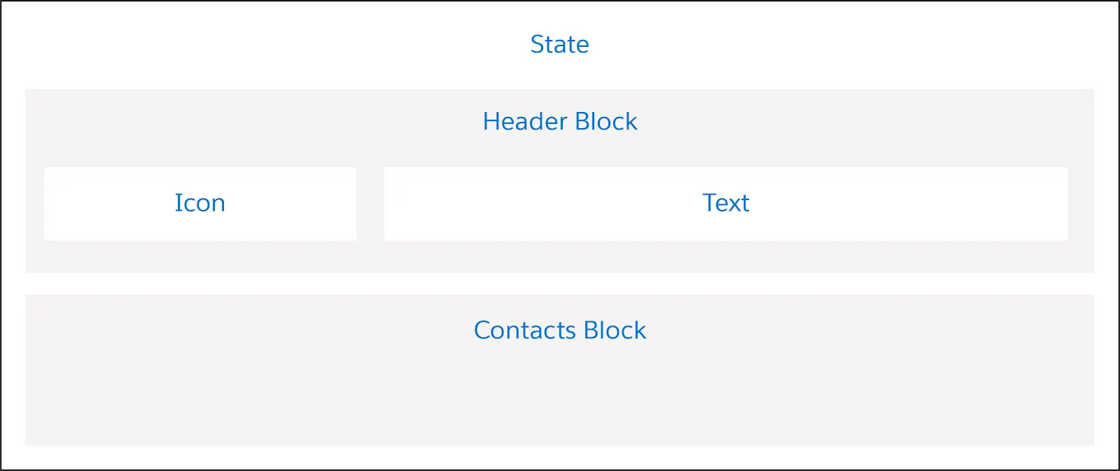 The elements that make up the example parent Contacts FlexCard.