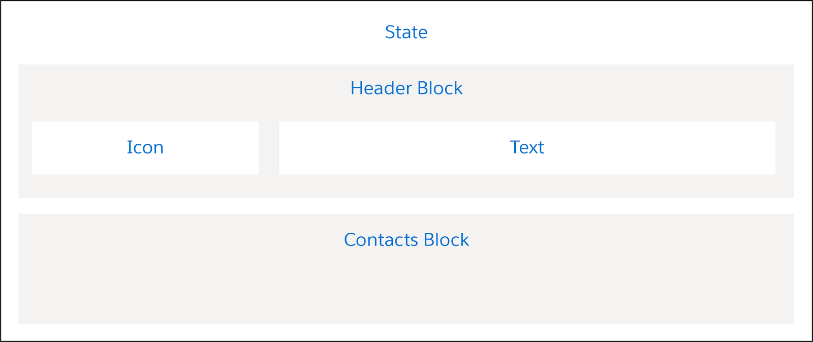 この例の親 Contacts FlexCard を構成する要素。