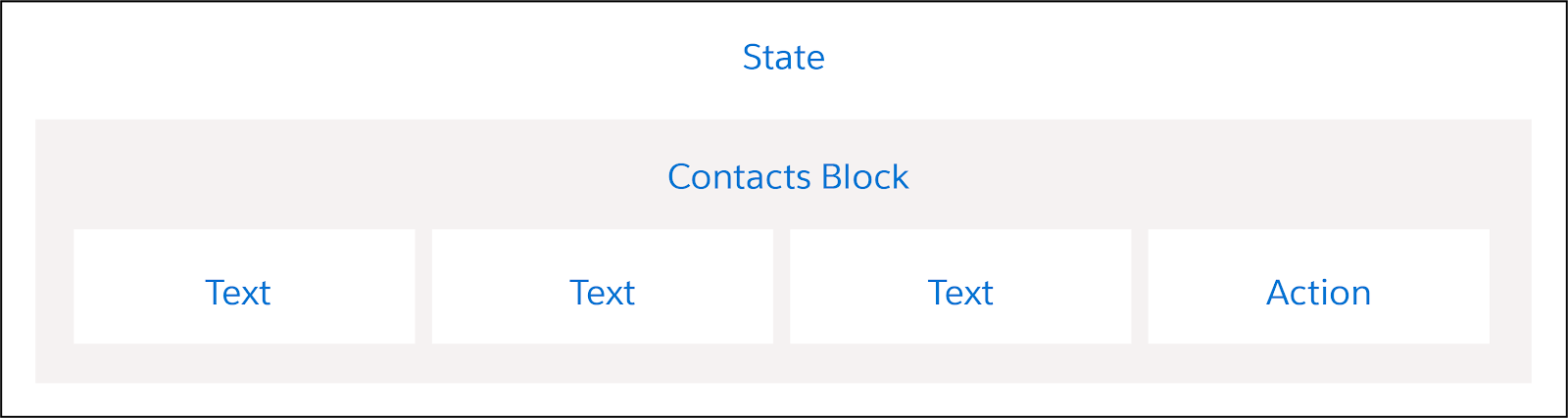 この例の子 Contacts FlexCard を構成する要素。