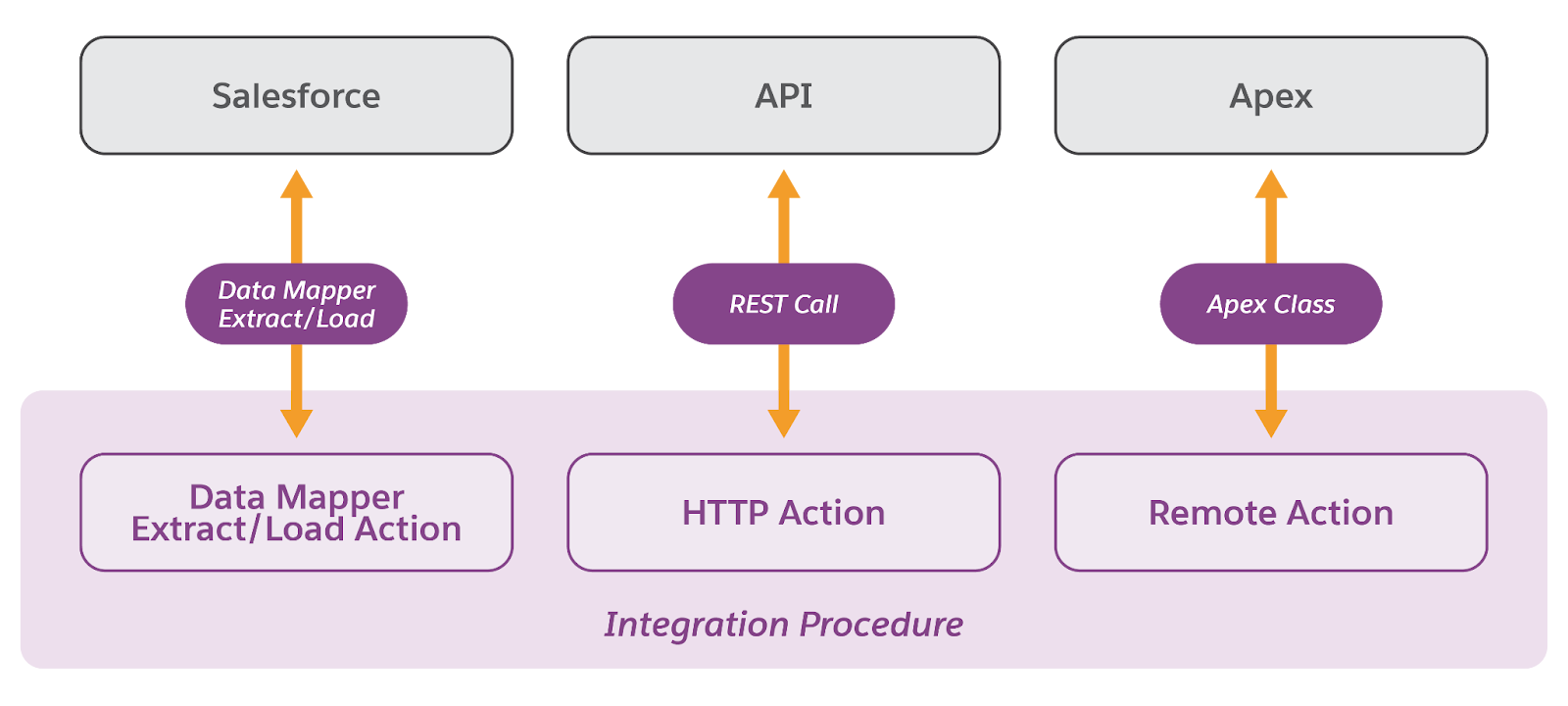 The different data sources and the technology through which Integration Procedures read and write data.