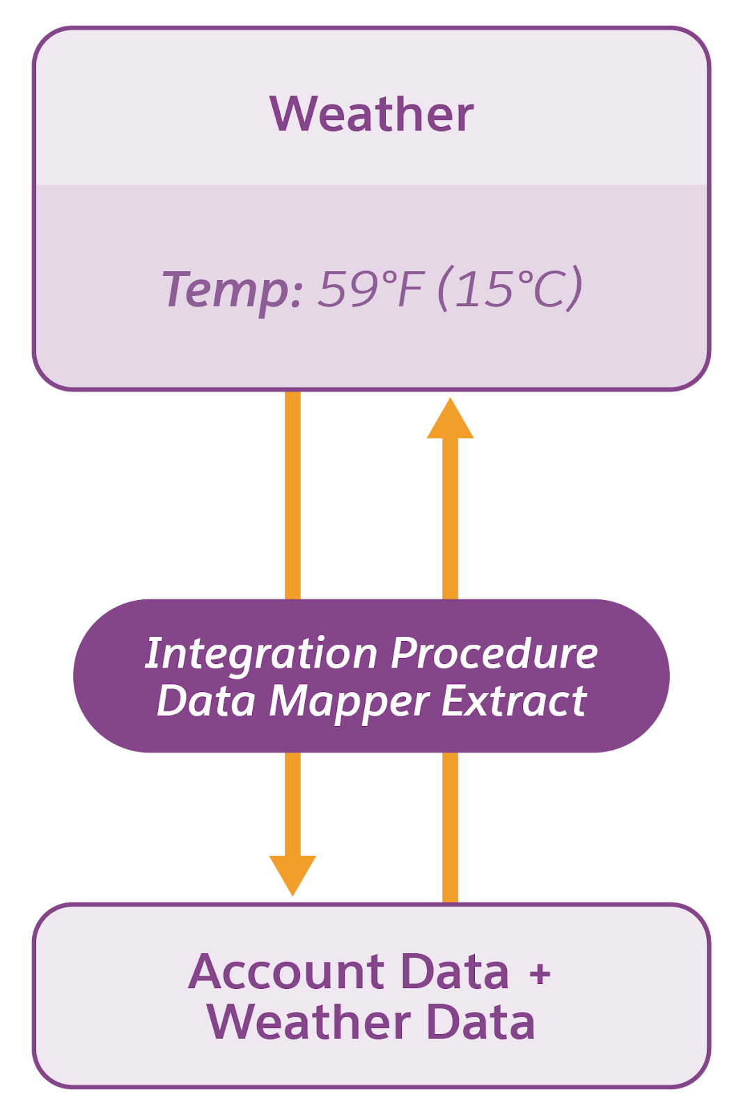 An Integration Procedure that includes a Data Mapper Extract provides account and weather data to the Weather Flexcard.