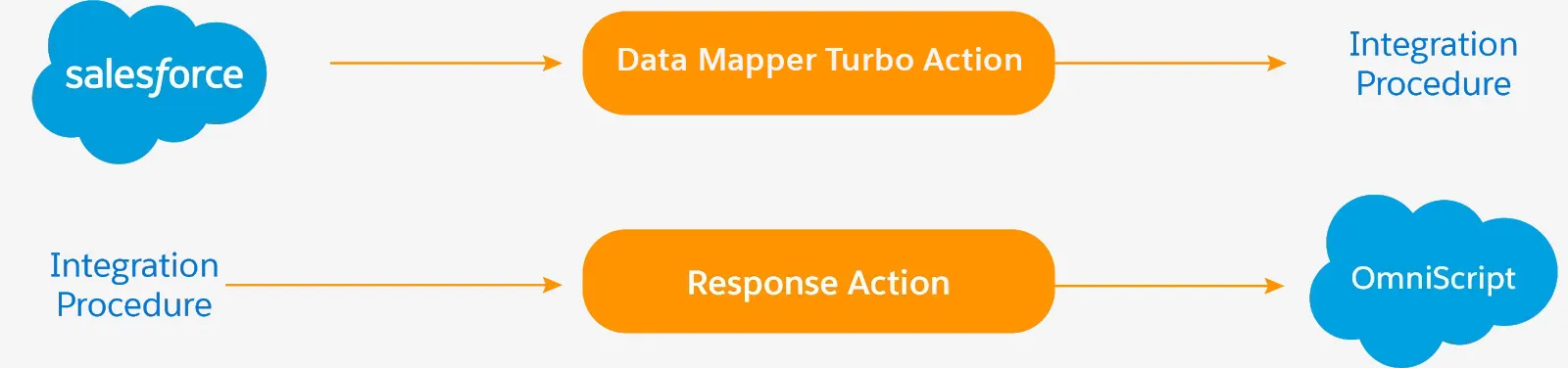 Action elements involved in the Data Extract process.