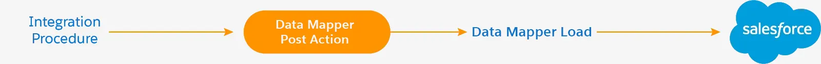 Action elements involved in the Data Load process.