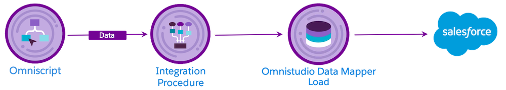 Data flow from an Omniscript to a data tool that saves data from Salesforce.