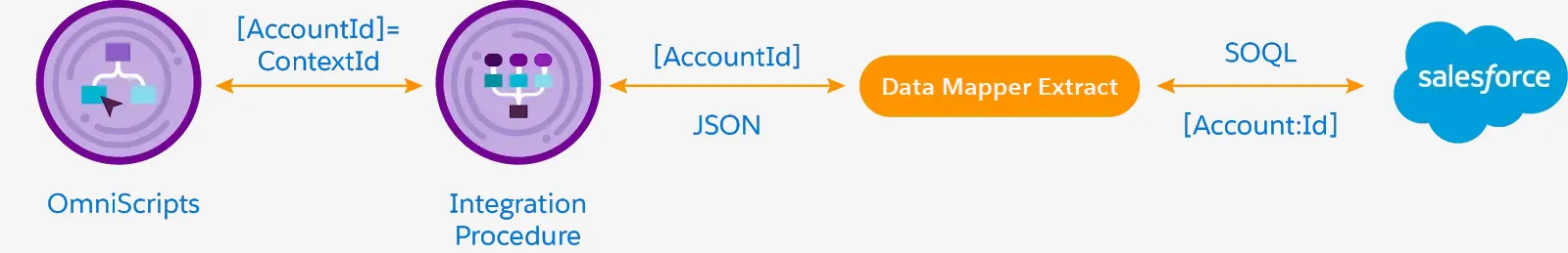 Data flow from an OmniScript to a data tool that extracts data from Salesforce.