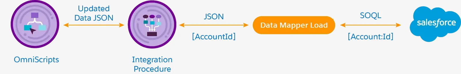 OmniScript から、Salesforce からデータを保存するデータツールへのデータフロー。