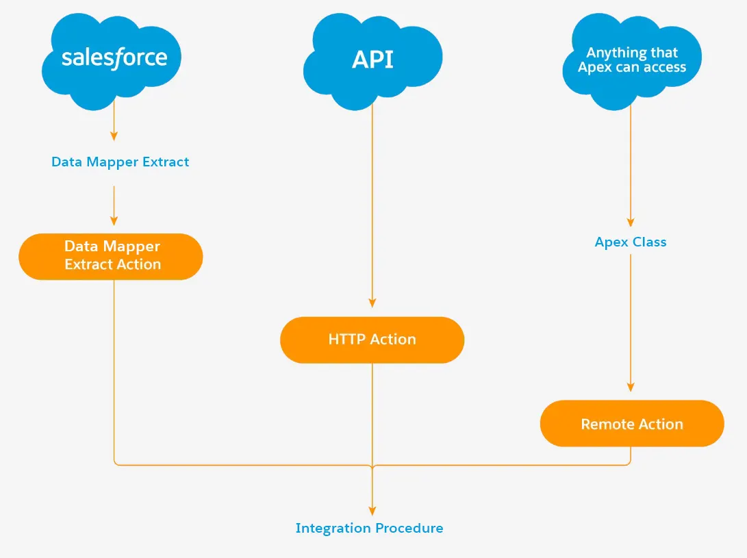 Integration Procedures handle multiple data sources.